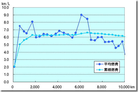 Fuel Efficiency of M3 Coupe