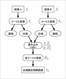 OpenCV, Phase Only Correlation