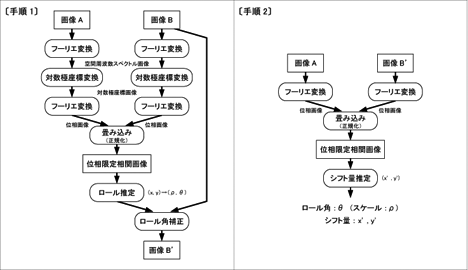 OpenCV, RIPOC, Rotation Invariant Phase Only Correlation