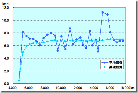 Porsche 911 Carrera S Fuel Consumption