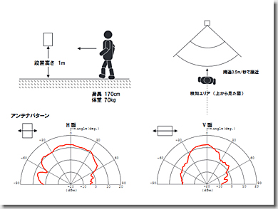 AkizukiDenshi NJR4265-J1 Doppler Sensor Kit