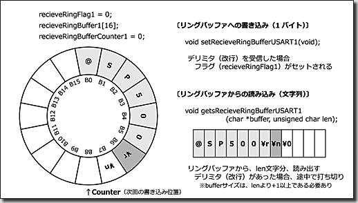 Asynchronous Receiver-Transmitter by using Ring-Buffer