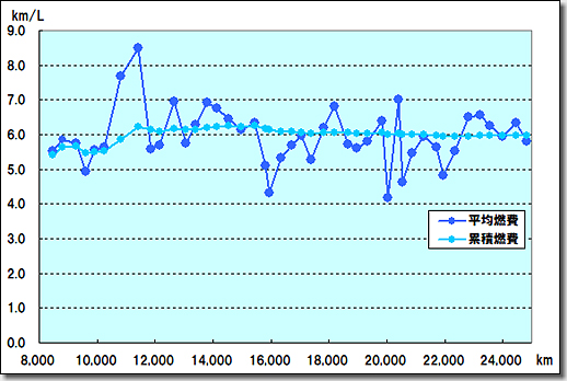 Fuel Consumption of Audi R8 V10 5.2 quattro