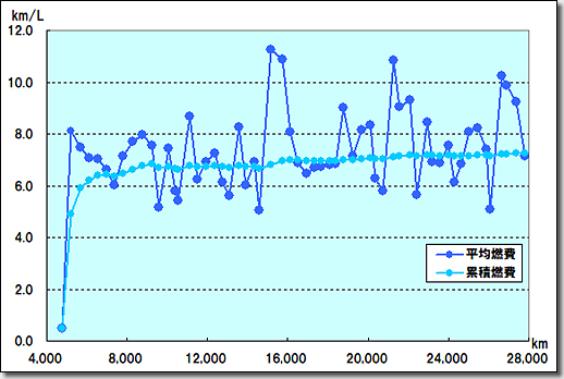 Porsche 911 Carrera S Fuel Consumption