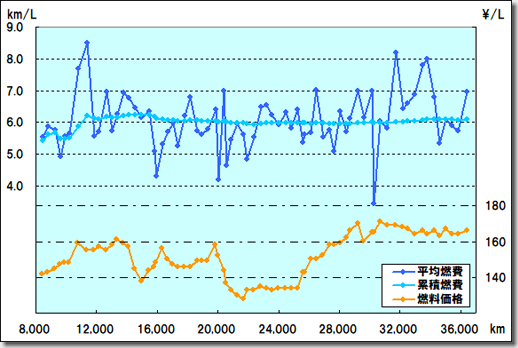 Fuel Consumption of Audi R8 V10 5.2 quattro